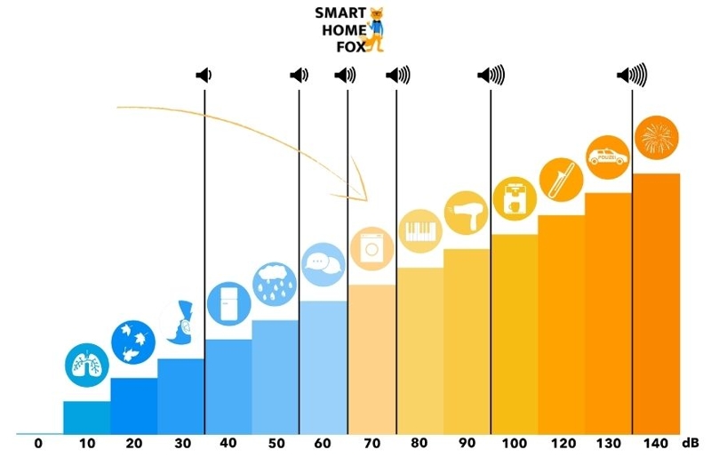 Volume scale of cordless vacuums.